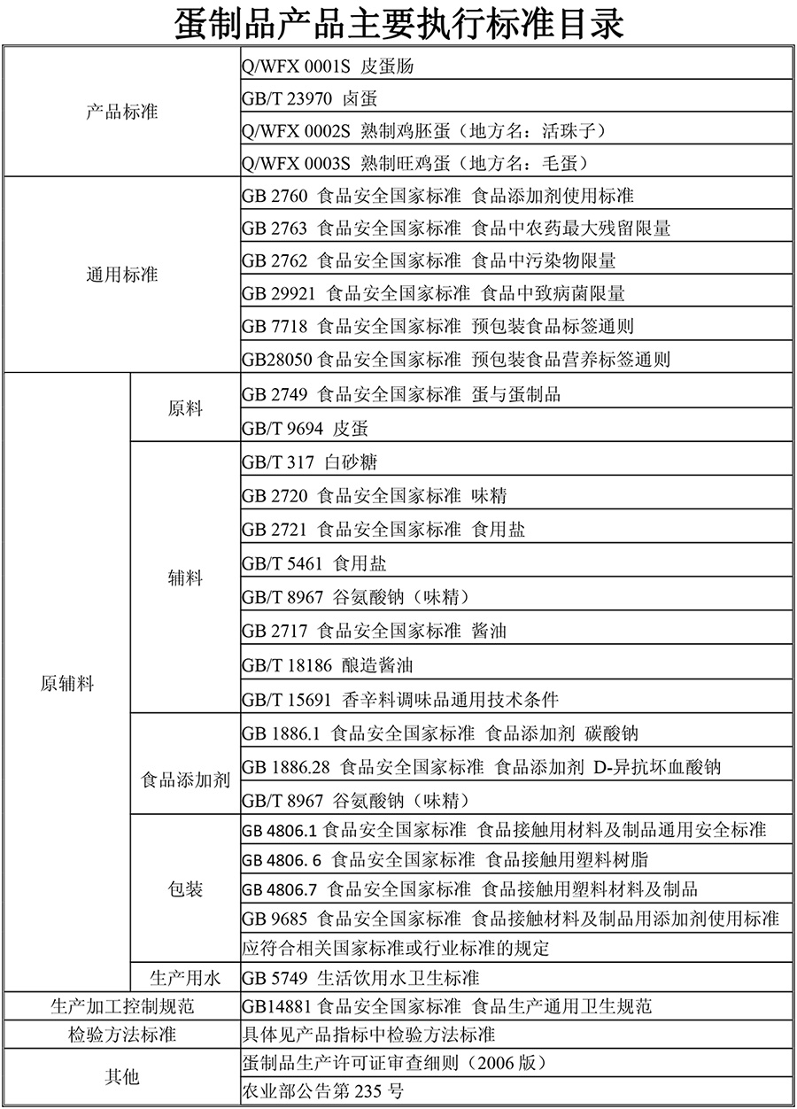 產(chǎn)品主要執(zhí)行標準目錄公示